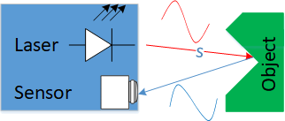  Time of Flight Measurement