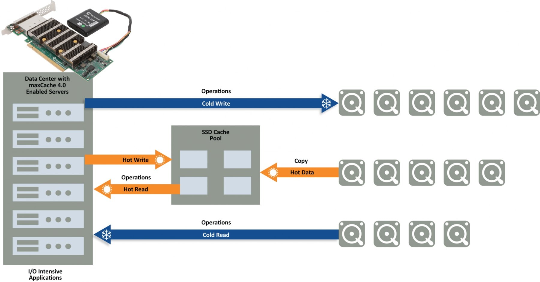 maxCache 4.0 SSD Caching Diagram