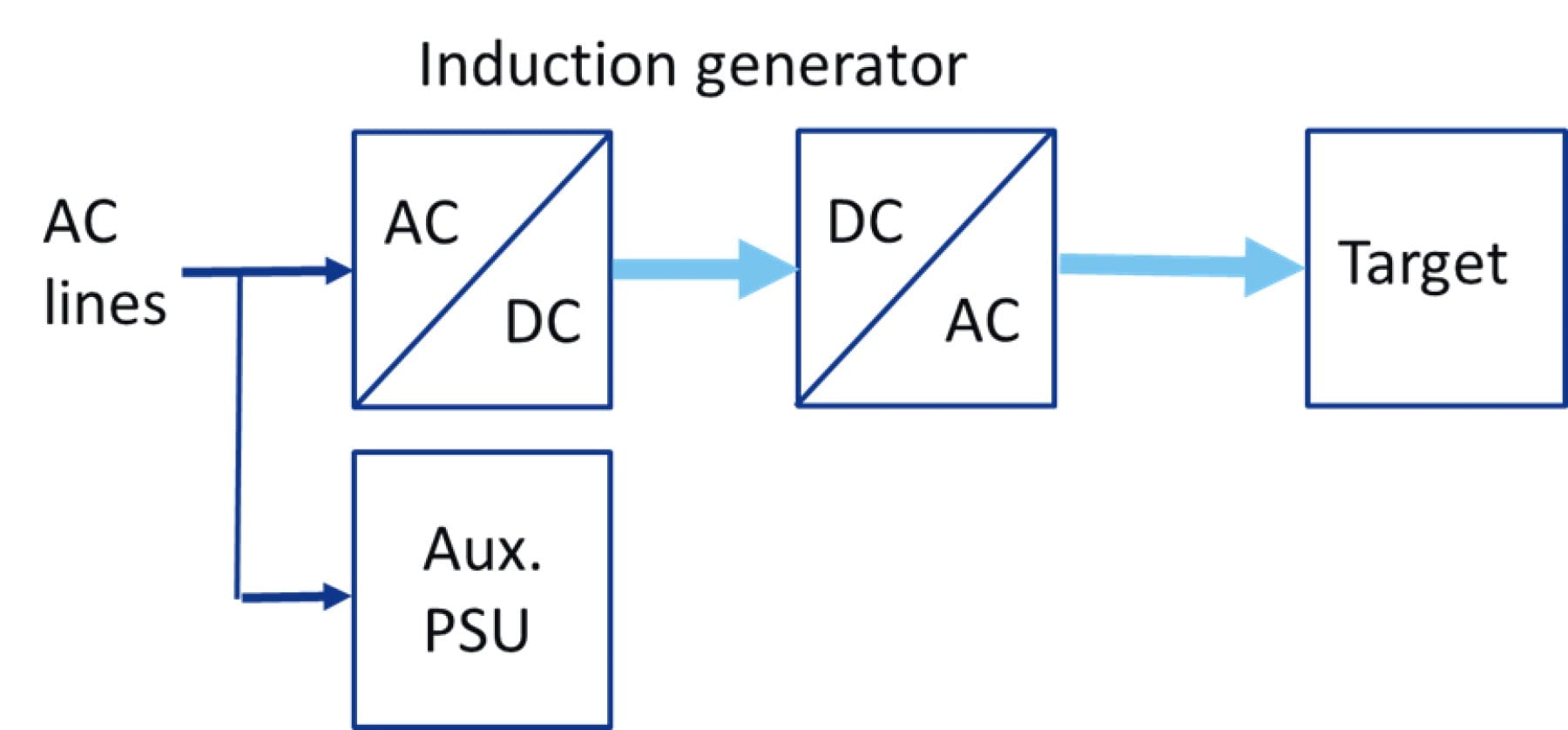 Induction Generator Block Diagram