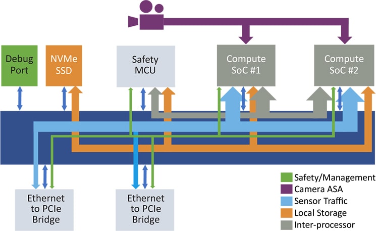 Heterogenous Architecture for ADAS