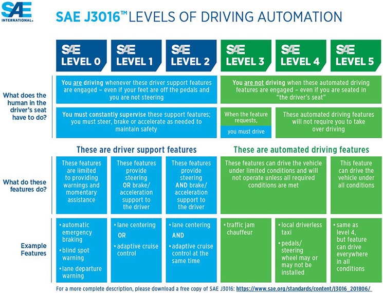 SAE Levels of Driving Automation