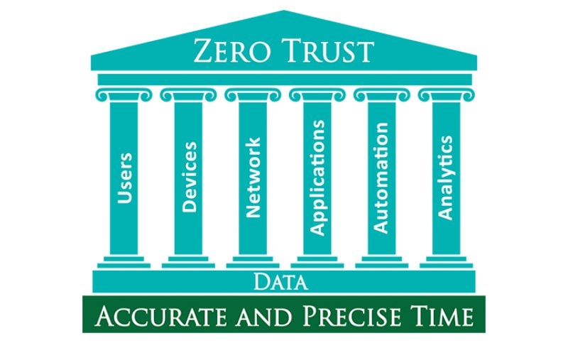 Pillars of the Zero Trust Model