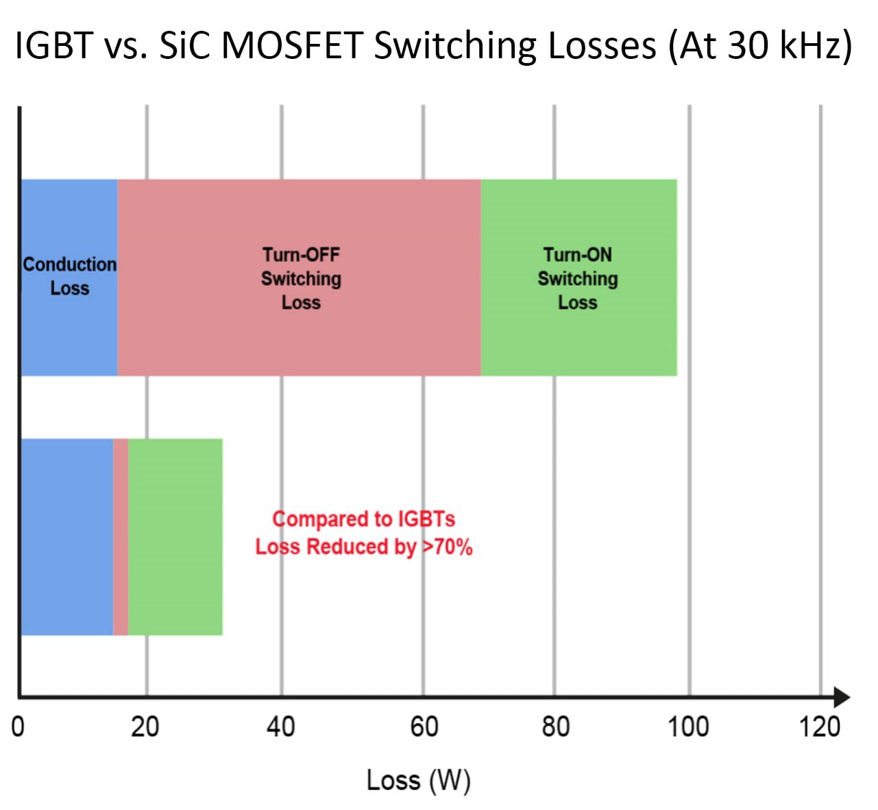 IGBT vs. SiC MOSFET Switching Losses Chart